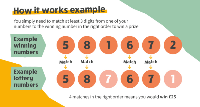 Illustration showing how to win 
Match at least three digits in the correct order from any of your numbers to the winning number in the weekly draw and you’re a winner!